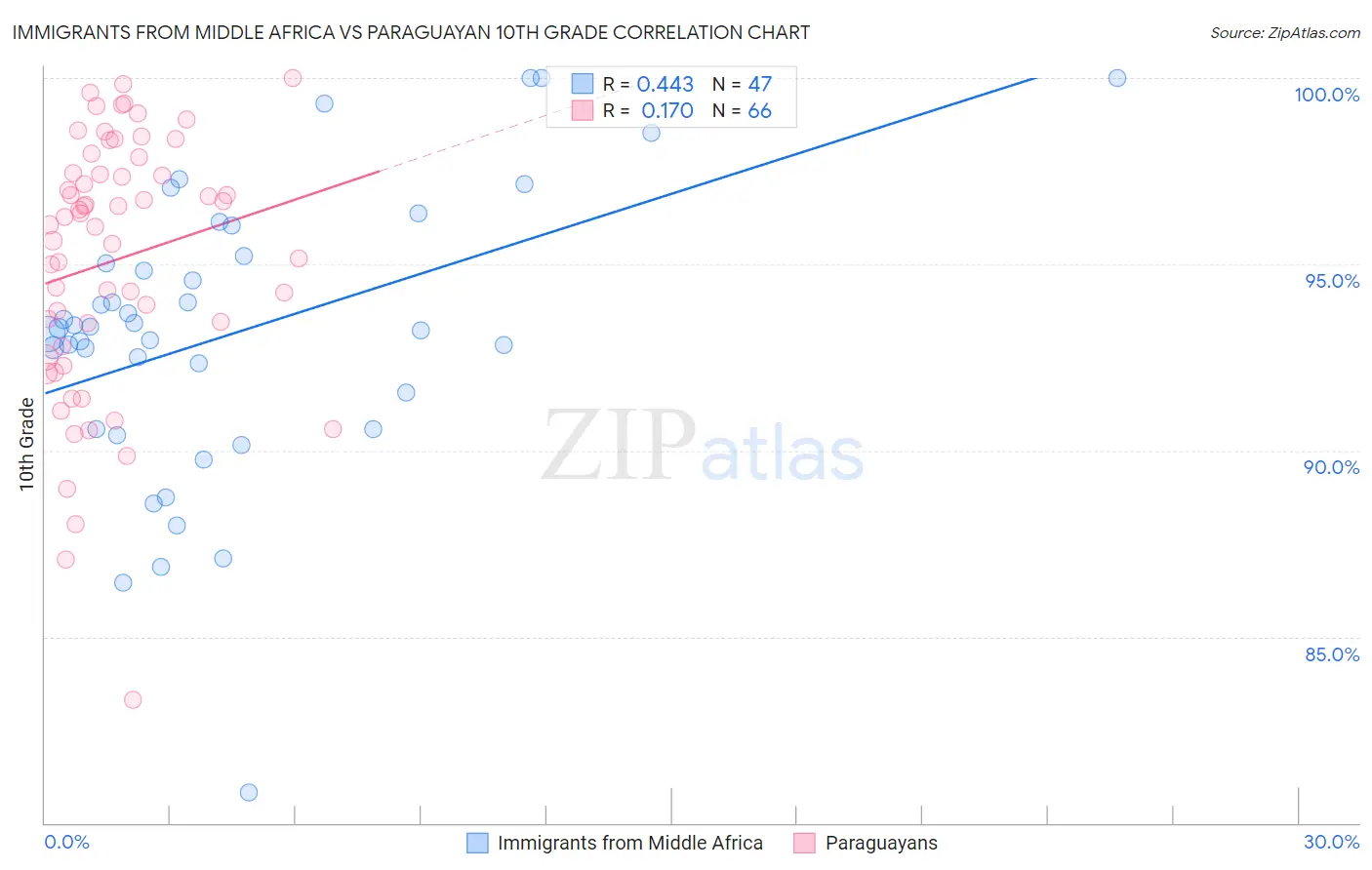 Immigrants from Middle Africa vs Paraguayan 10th Grade