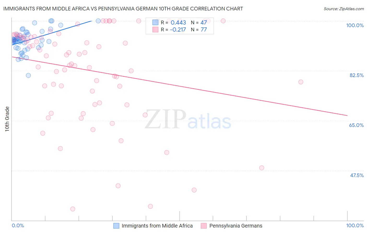 Immigrants from Middle Africa vs Pennsylvania German 10th Grade