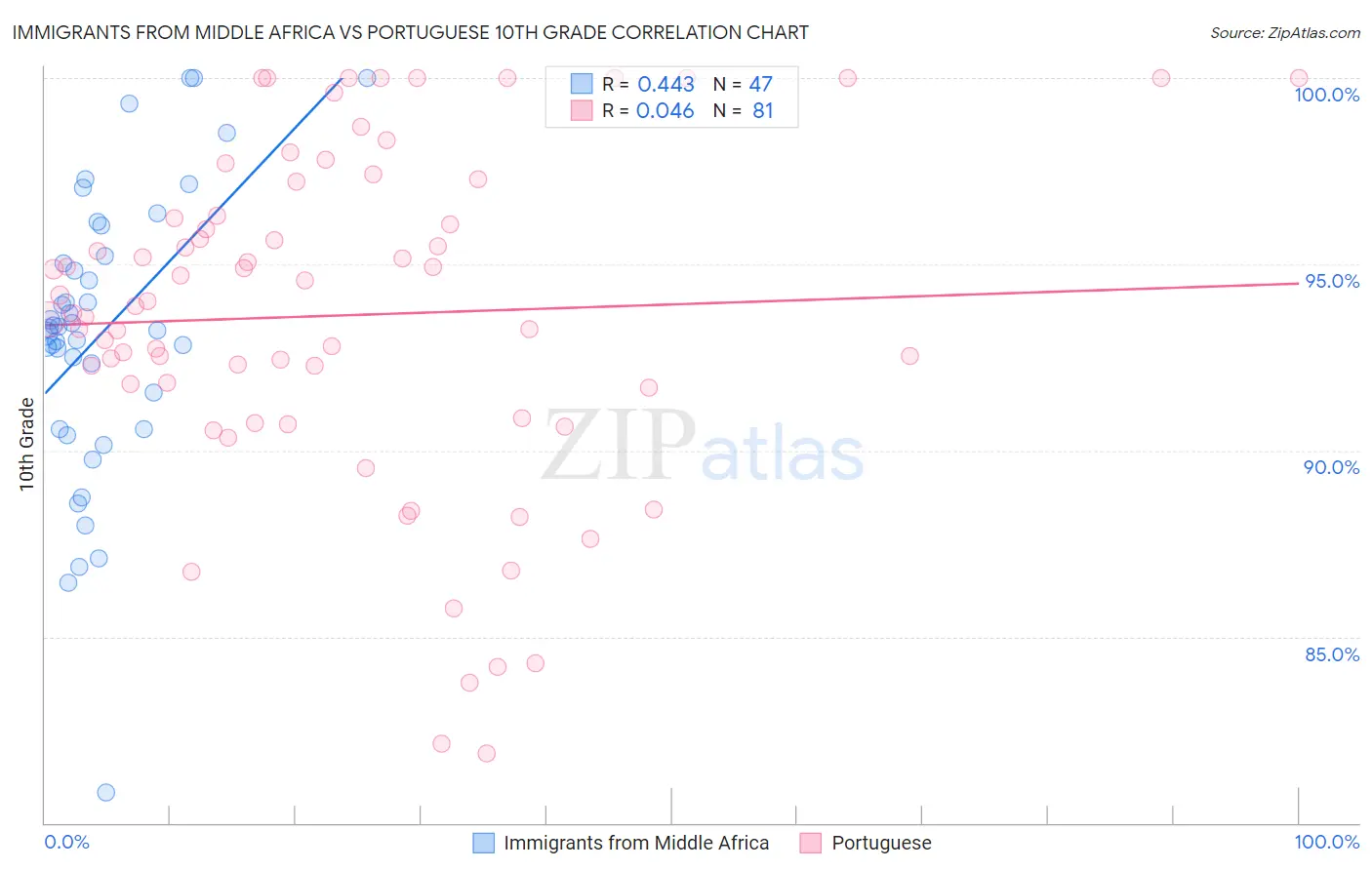 Immigrants from Middle Africa vs Portuguese 10th Grade