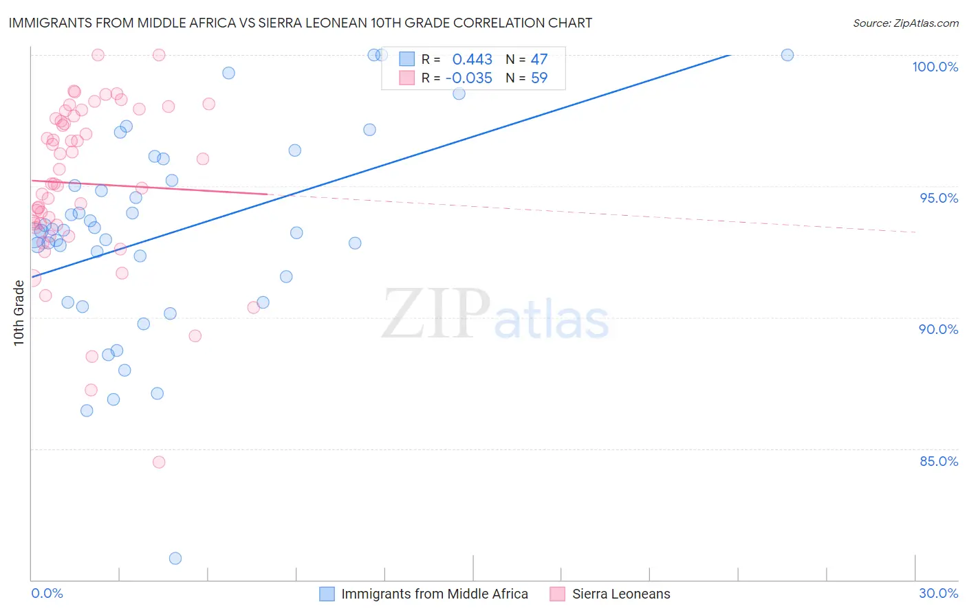 Immigrants from Middle Africa vs Sierra Leonean 10th Grade