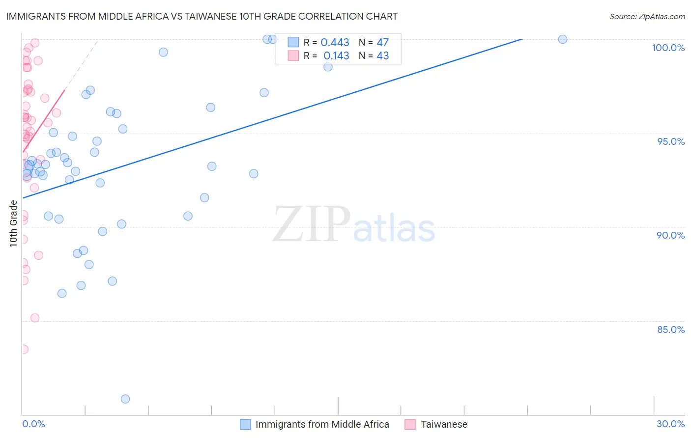 Immigrants from Middle Africa vs Taiwanese 10th Grade