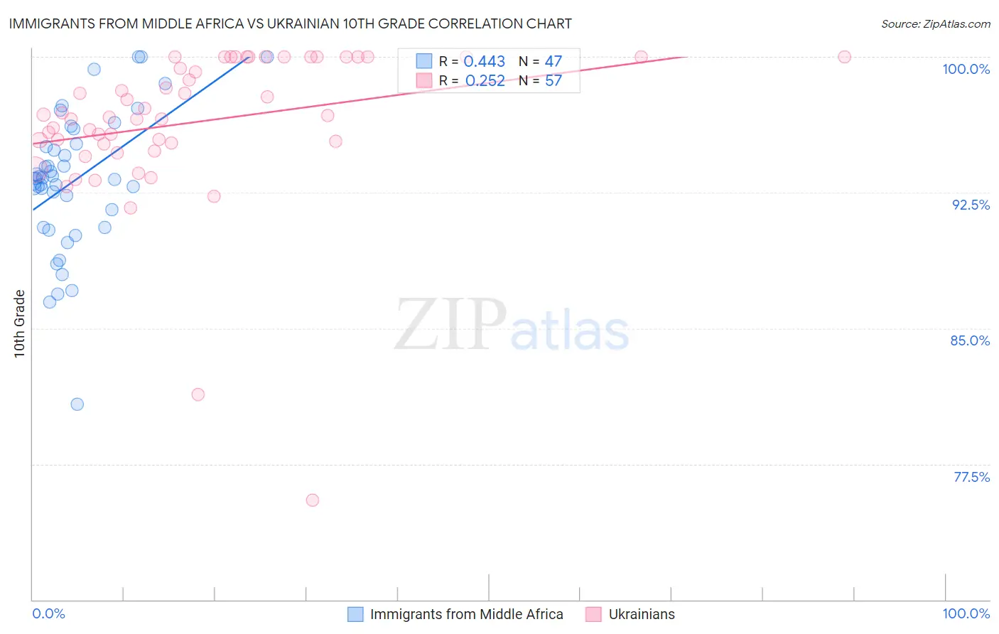 Immigrants from Middle Africa vs Ukrainian 10th Grade