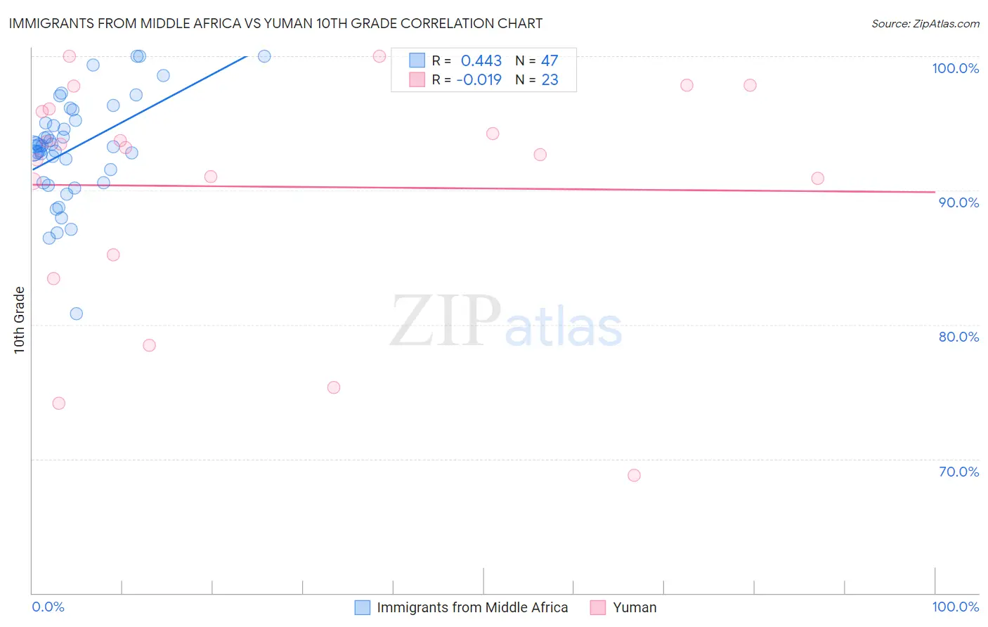 Immigrants from Middle Africa vs Yuman 10th Grade