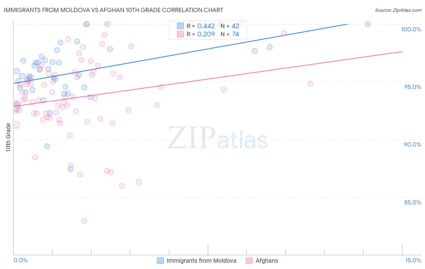 Immigrants from Moldova vs Afghan 10th Grade