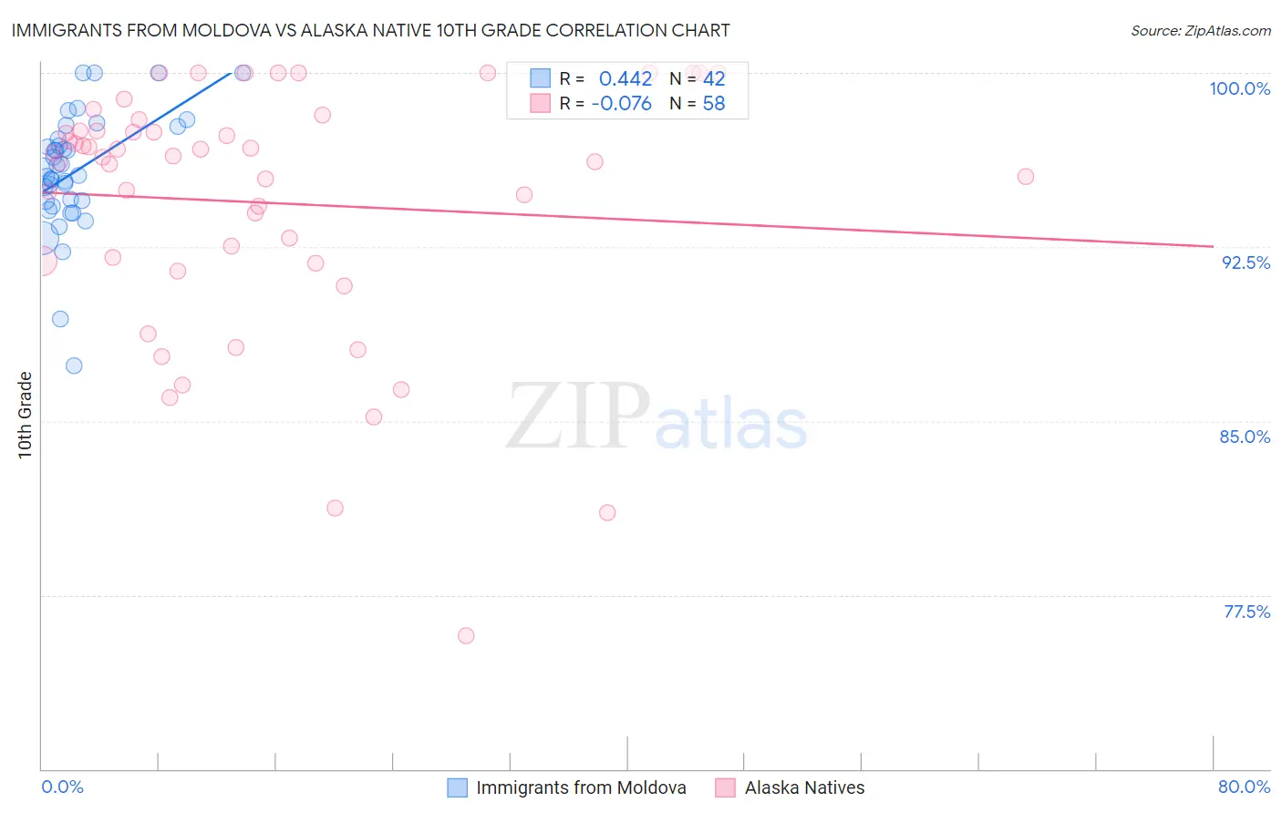 Immigrants from Moldova vs Alaska Native 10th Grade