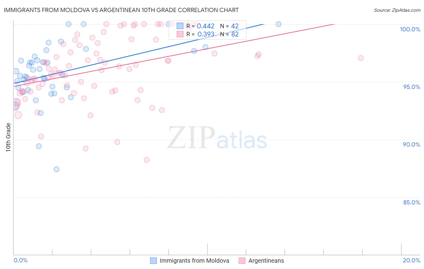 Immigrants from Moldova vs Argentinean 10th Grade