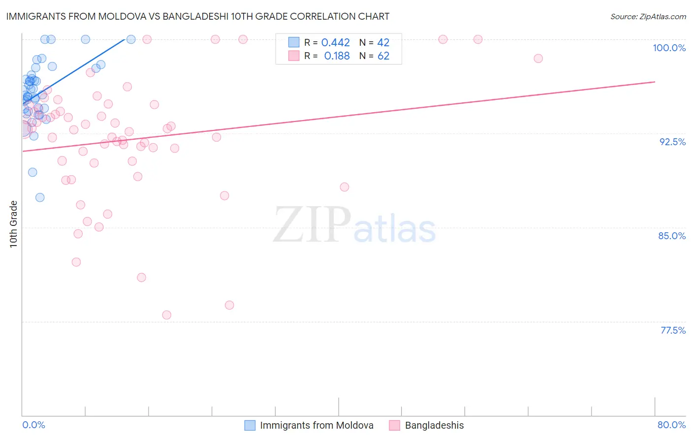 Immigrants from Moldova vs Bangladeshi 10th Grade