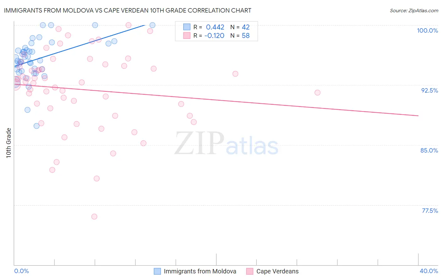 Immigrants from Moldova vs Cape Verdean 10th Grade