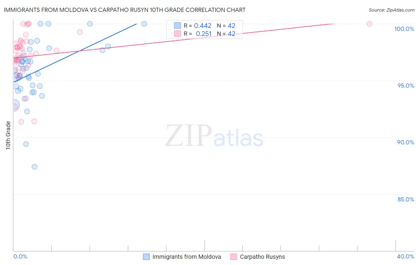 Immigrants from Moldova vs Carpatho Rusyn 10th Grade