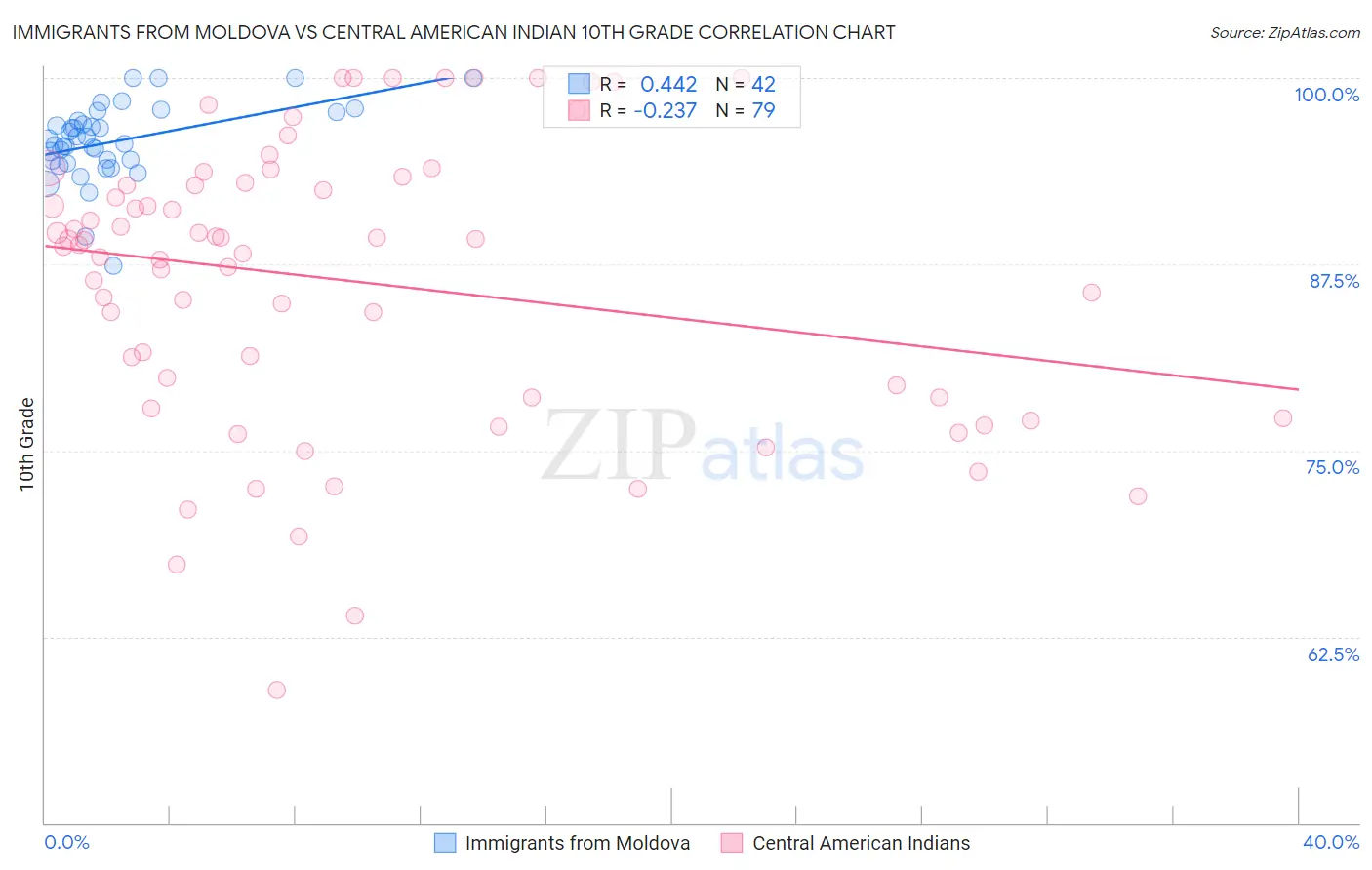 Immigrants from Moldova vs Central American Indian 10th Grade