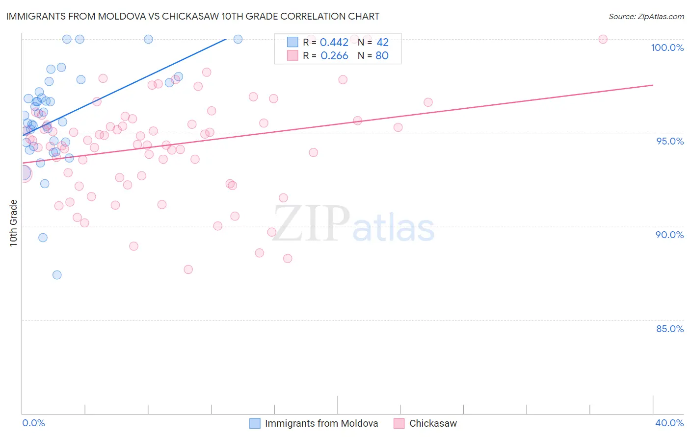 Immigrants from Moldova vs Chickasaw 10th Grade