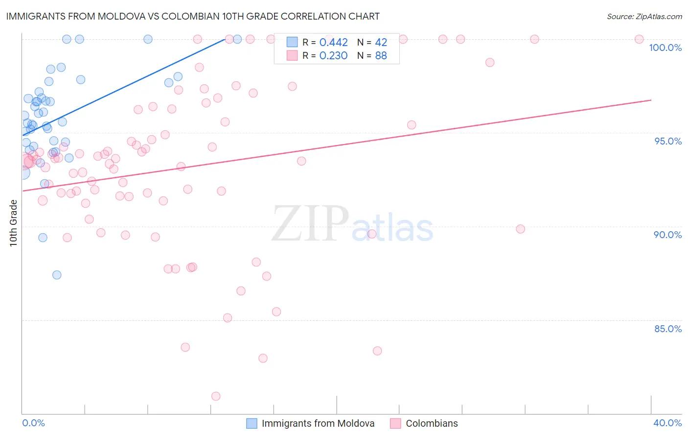 Immigrants from Moldova vs Colombian 10th Grade