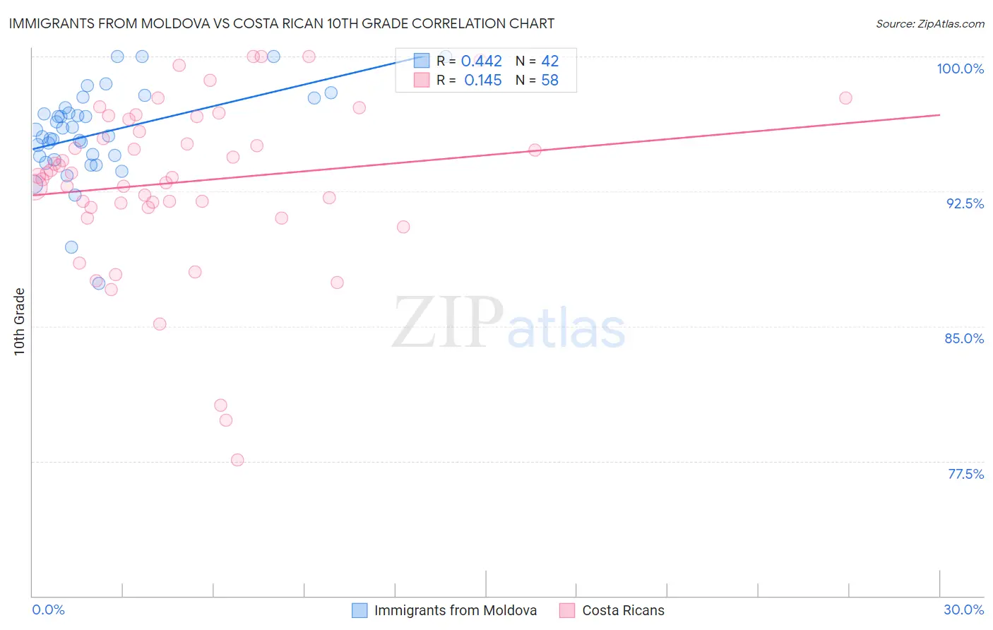 Immigrants from Moldova vs Costa Rican 10th Grade