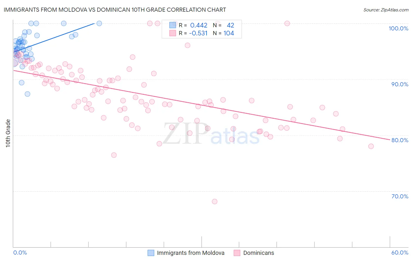 Immigrants from Moldova vs Dominican 10th Grade