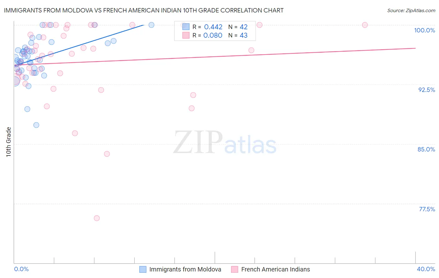 Immigrants from Moldova vs French American Indian 10th Grade