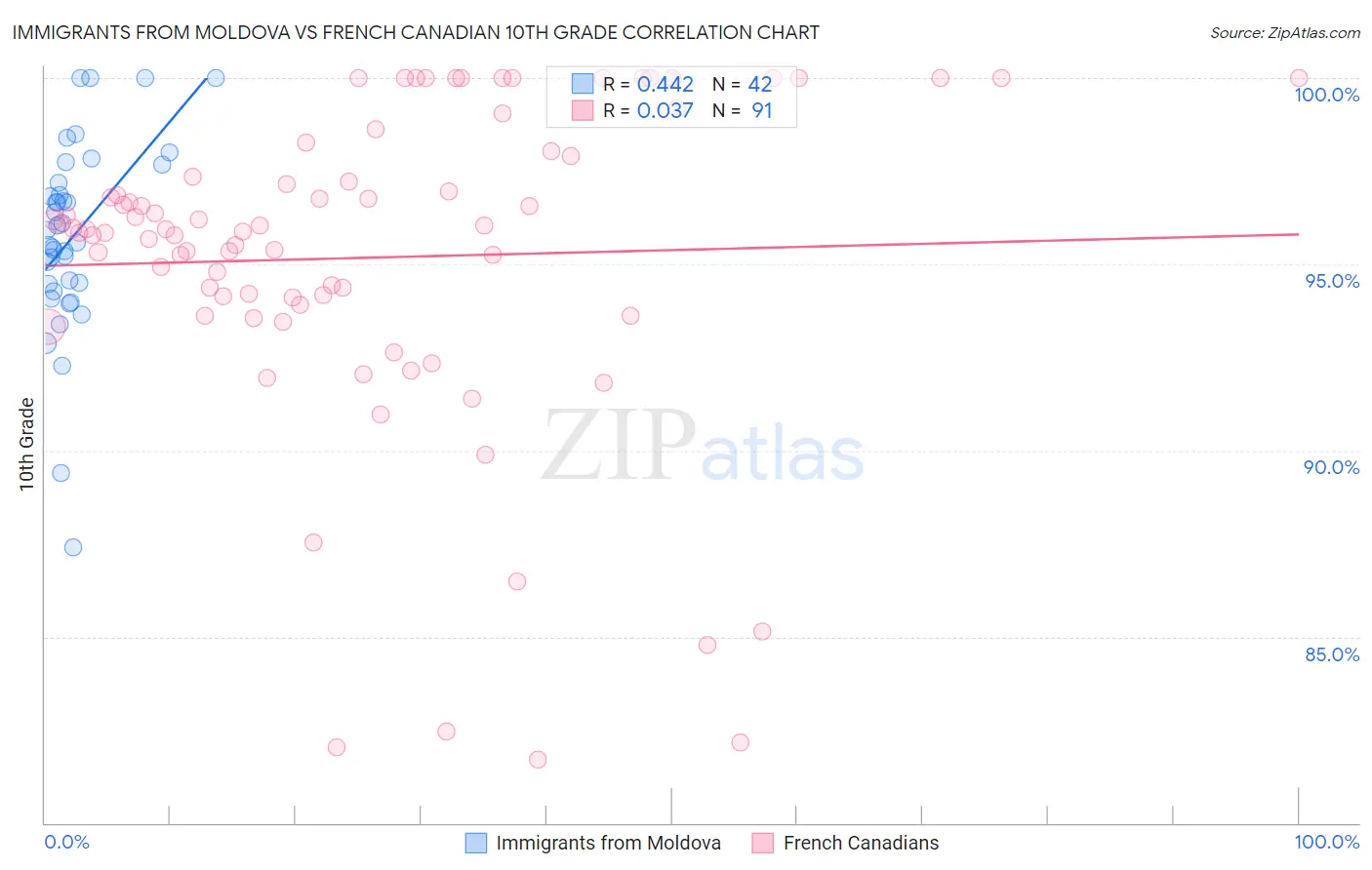 Immigrants from Moldova vs French Canadian 10th Grade