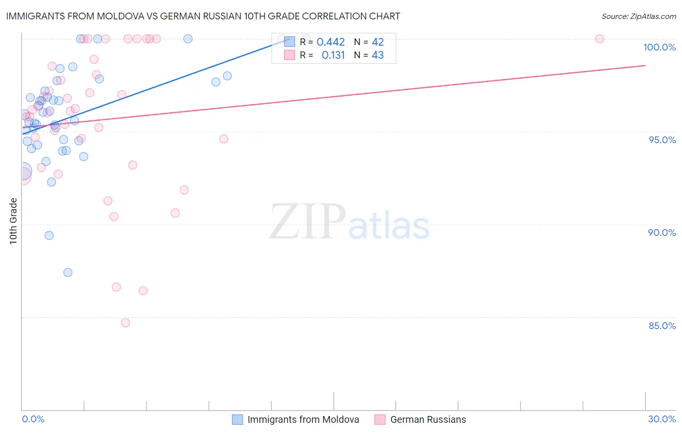 Immigrants from Moldova vs German Russian 10th Grade