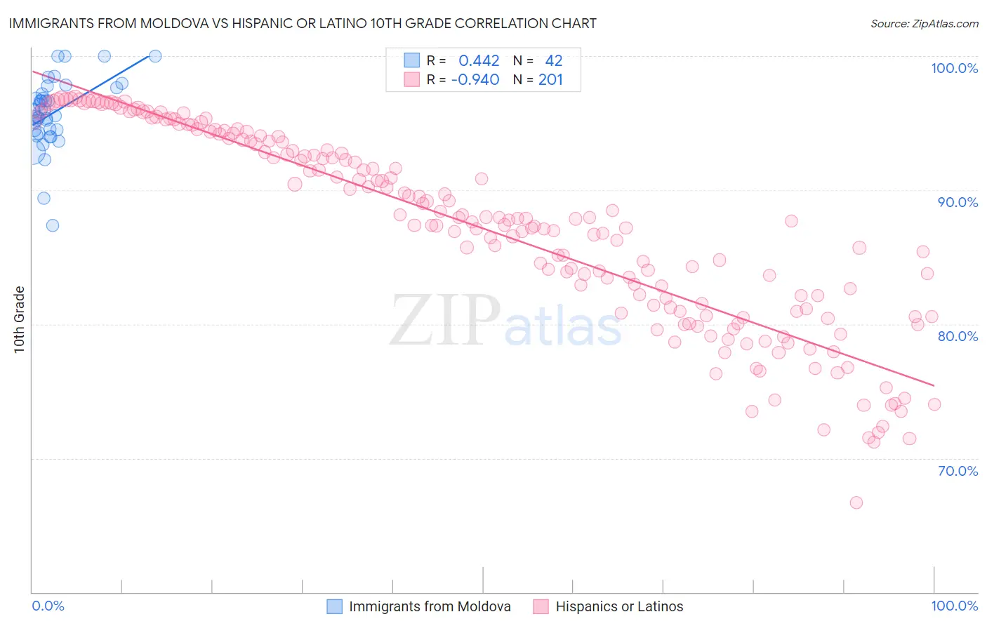 Immigrants from Moldova vs Hispanic or Latino 10th Grade