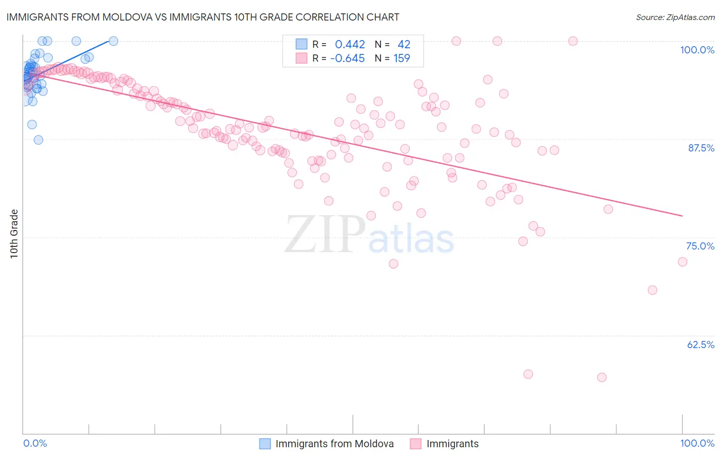 Immigrants from Moldova vs Immigrants 10th Grade