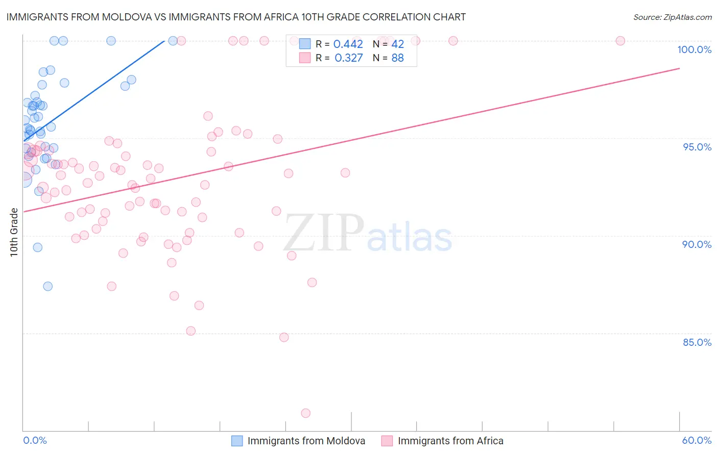 Immigrants from Moldova vs Immigrants from Africa 10th Grade