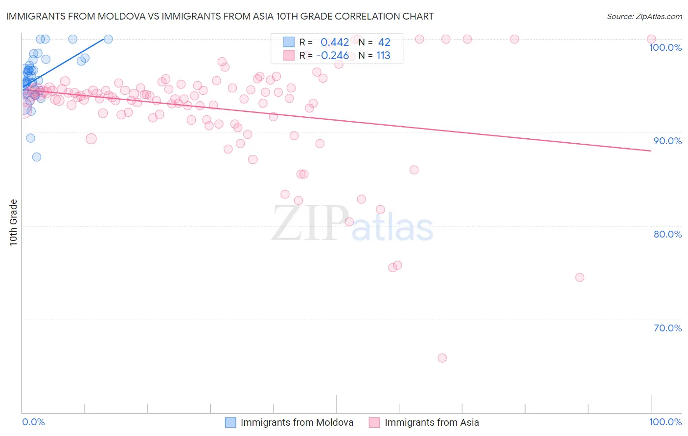 Immigrants from Moldova vs Immigrants from Asia 10th Grade