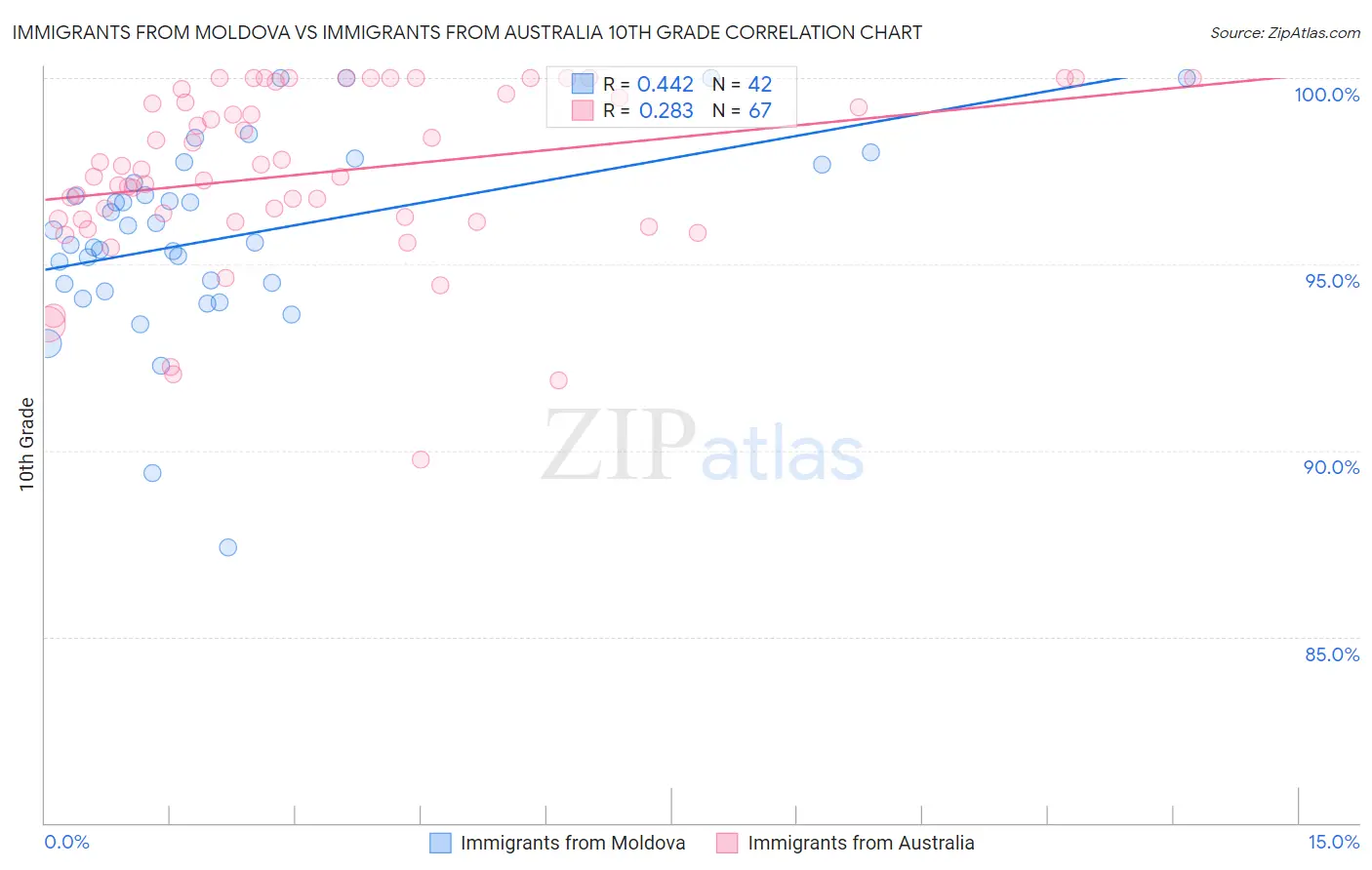 Immigrants from Moldova vs Immigrants from Australia 10th Grade