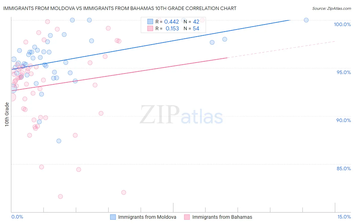 Immigrants from Moldova vs Immigrants from Bahamas 10th Grade