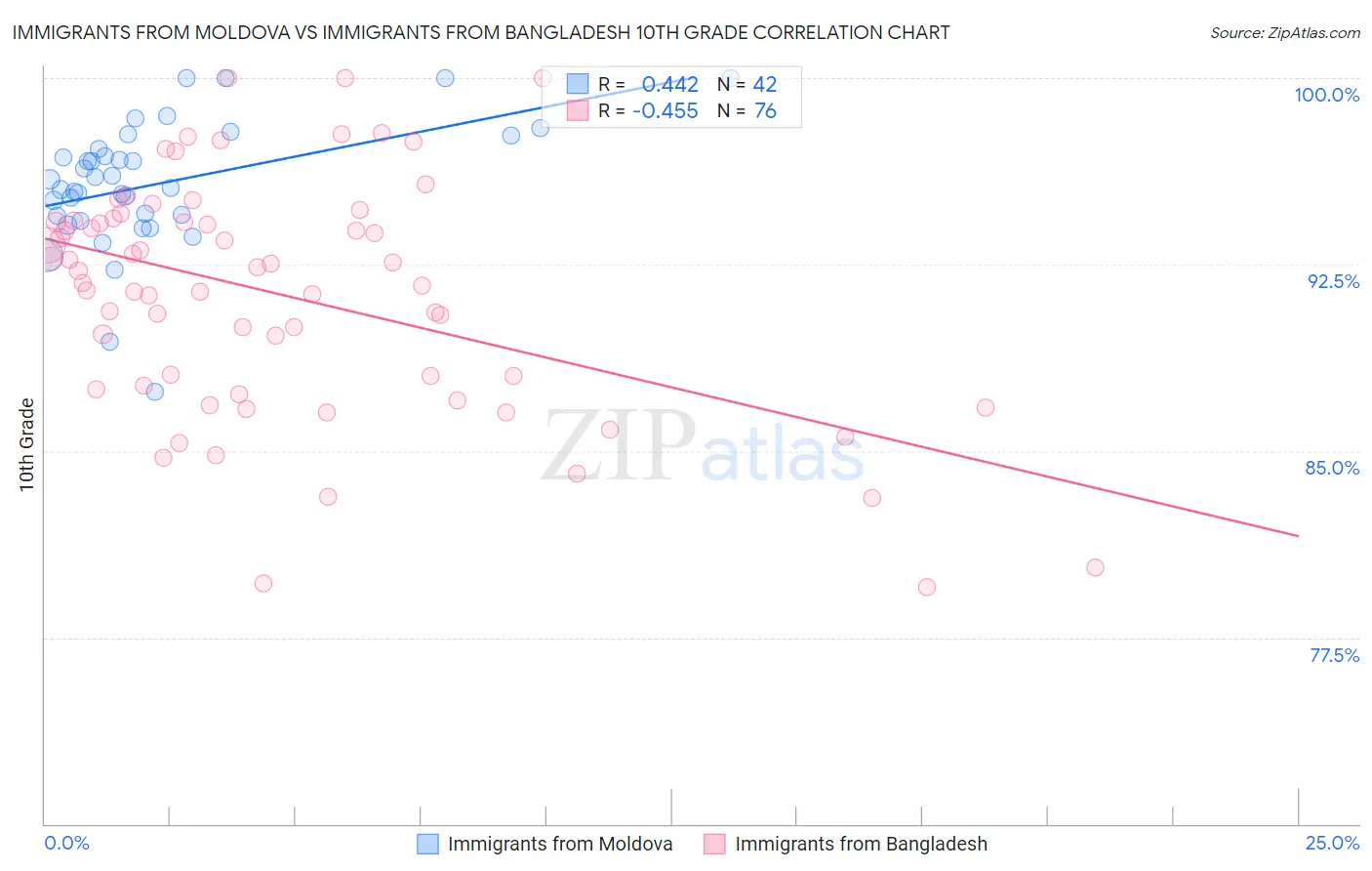 Immigrants from Moldova vs Immigrants from Bangladesh 10th Grade