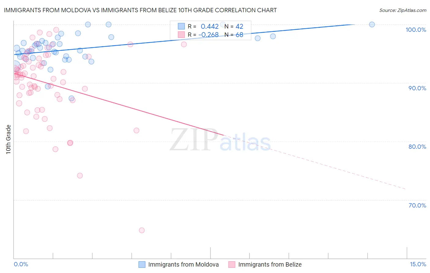 Immigrants from Moldova vs Immigrants from Belize 10th Grade