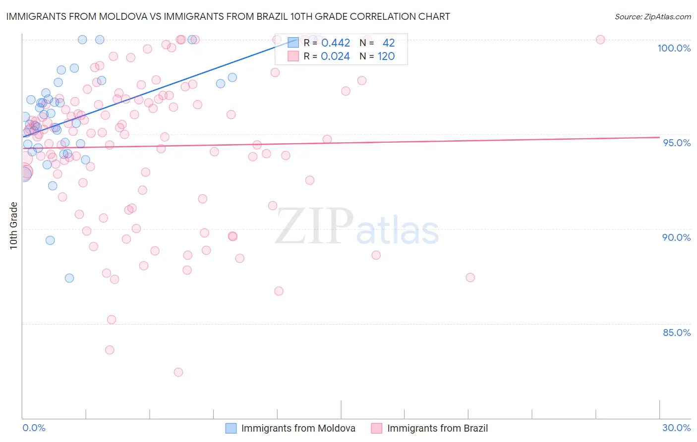 Immigrants from Moldova vs Immigrants from Brazil 10th Grade