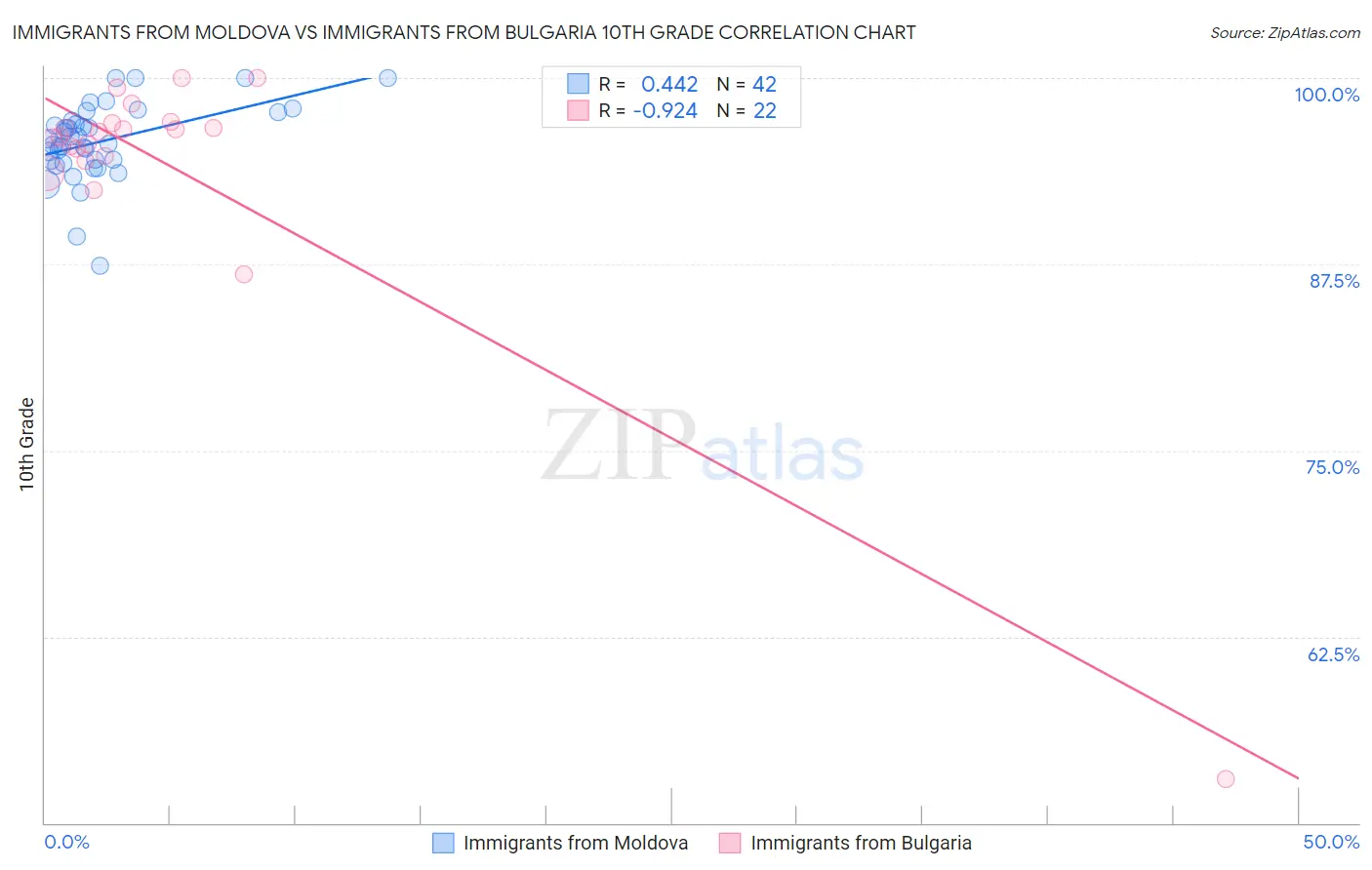 Immigrants from Moldova vs Immigrants from Bulgaria 10th Grade