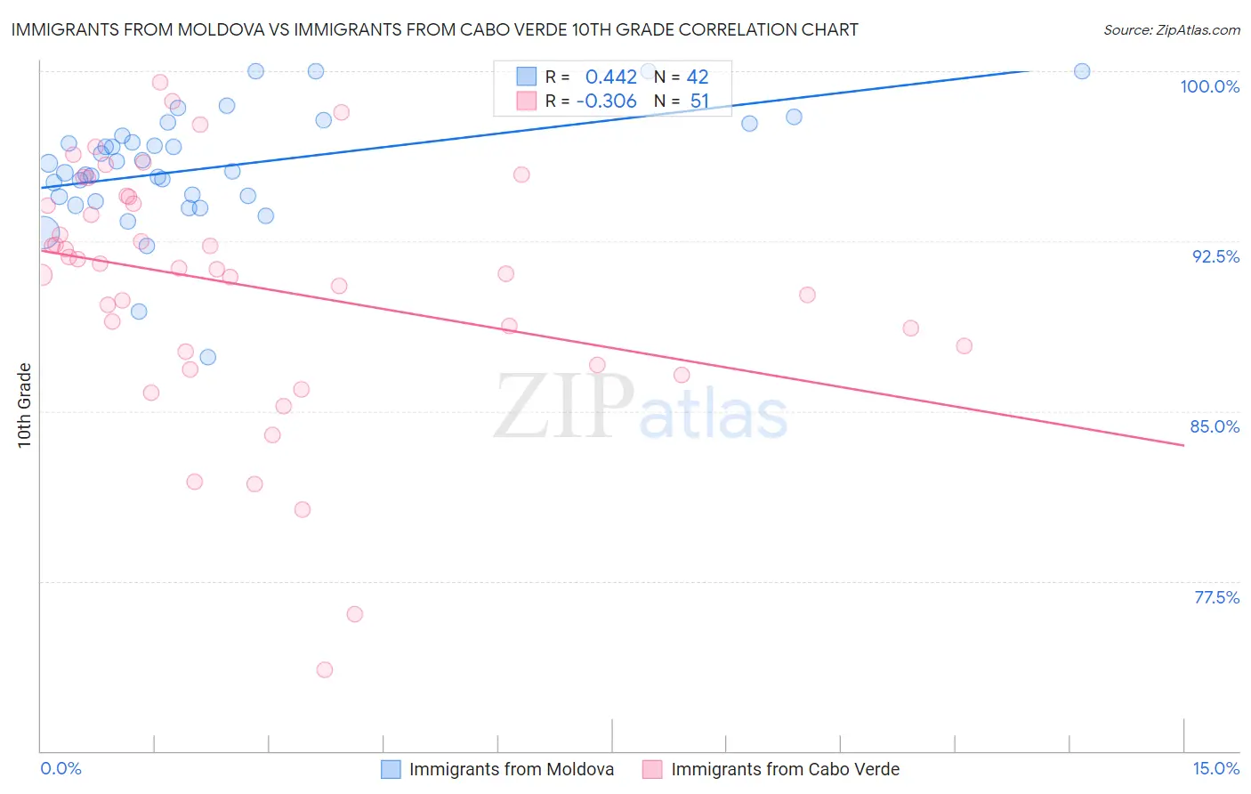 Immigrants from Moldova vs Immigrants from Cabo Verde 10th Grade