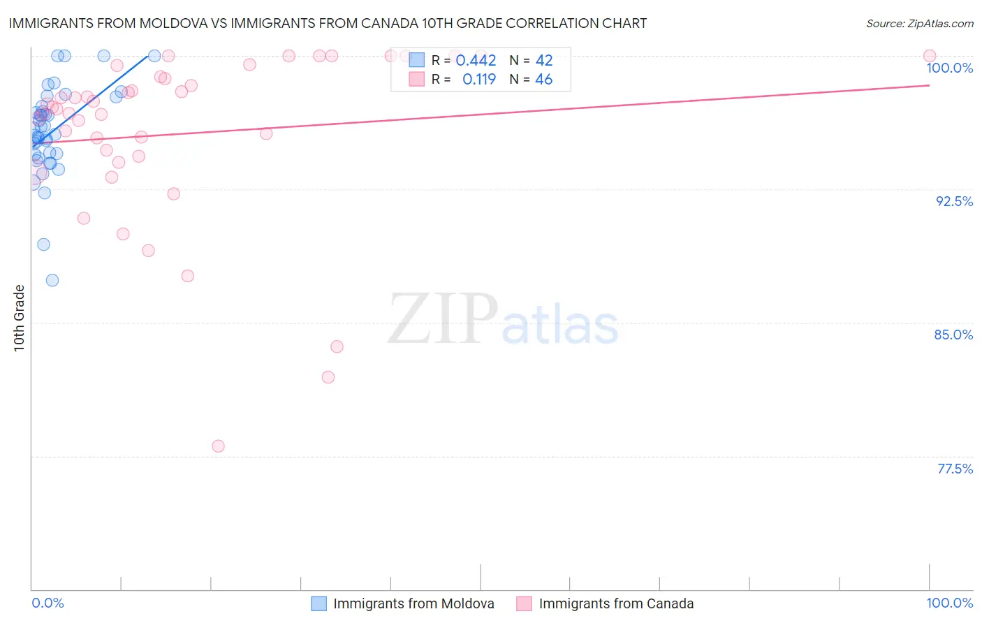 Immigrants from Moldova vs Immigrants from Canada 10th Grade