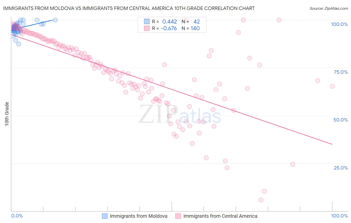 Immigrants from Moldova vs Immigrants from Central America 10th Grade