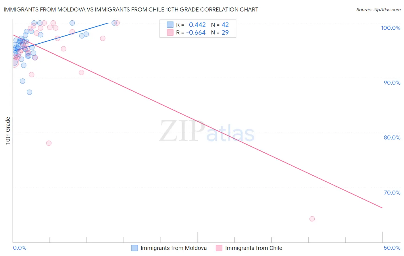 Immigrants from Moldova vs Immigrants from Chile 10th Grade