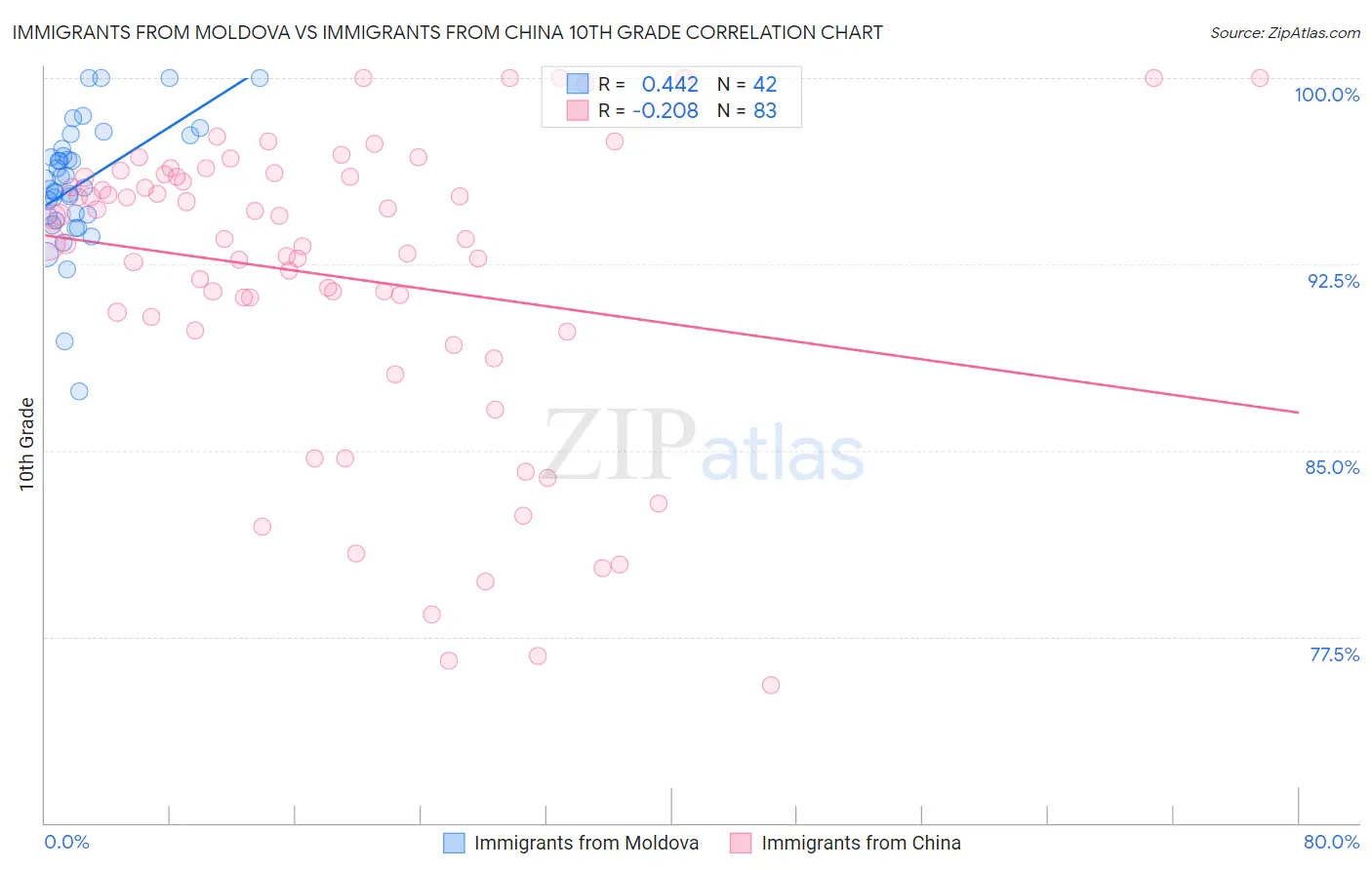 Immigrants from Moldova vs Immigrants from China 10th Grade