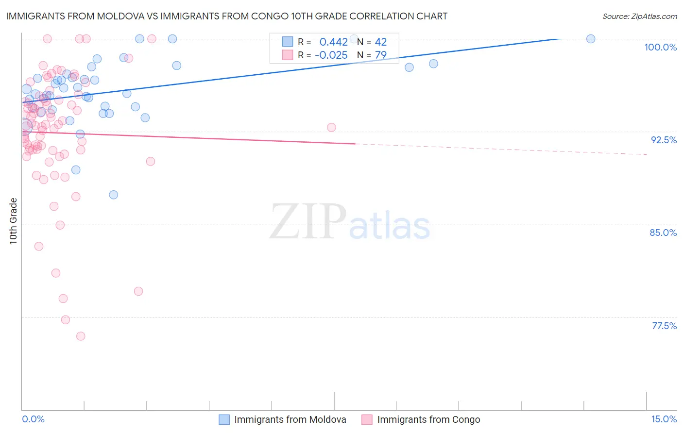 Immigrants from Moldova vs Immigrants from Congo 10th Grade