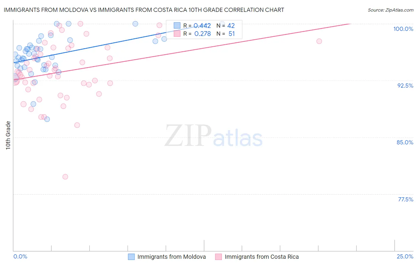 Immigrants from Moldova vs Immigrants from Costa Rica 10th Grade