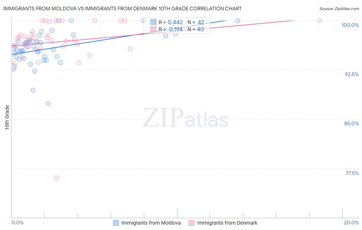 Immigrants from Moldova vs Immigrants from Denmark 10th Grade