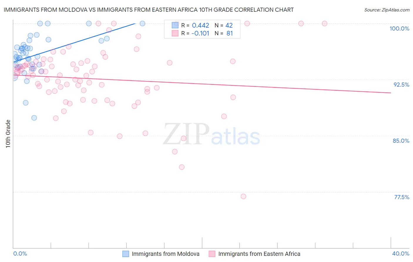 Immigrants from Moldova vs Immigrants from Eastern Africa 10th Grade