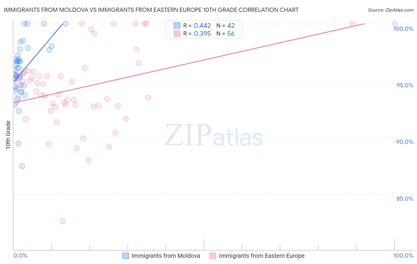 Immigrants from Moldova vs Immigrants from Eastern Europe 10th Grade