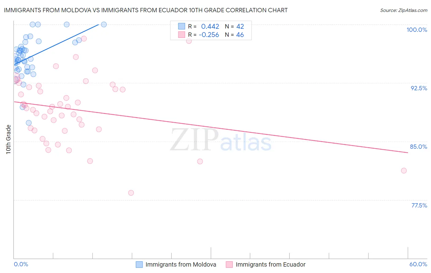 Immigrants from Moldova vs Immigrants from Ecuador 10th Grade