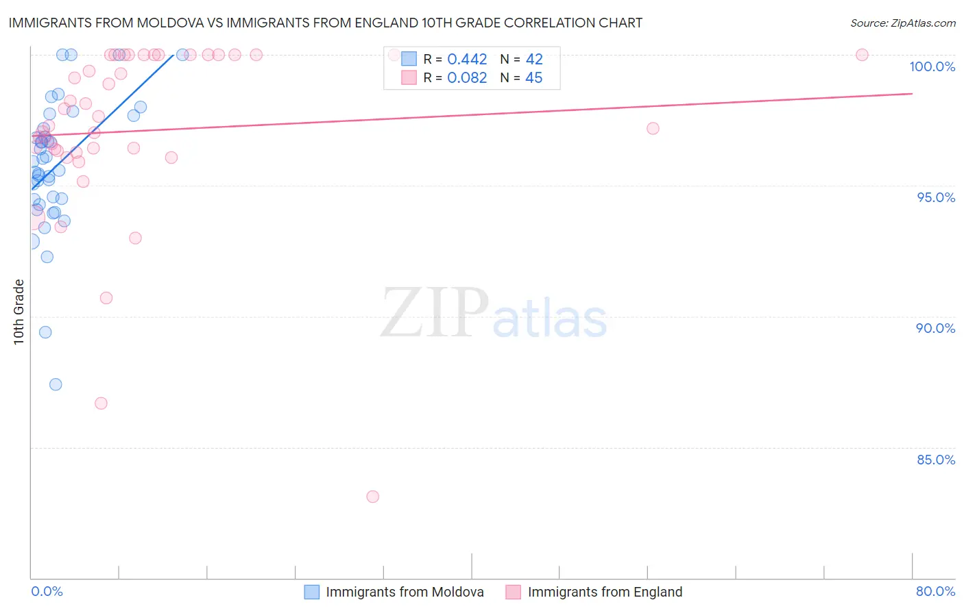 Immigrants from Moldova vs Immigrants from England 10th Grade