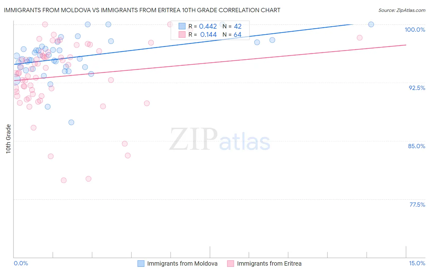 Immigrants from Moldova vs Immigrants from Eritrea 10th Grade