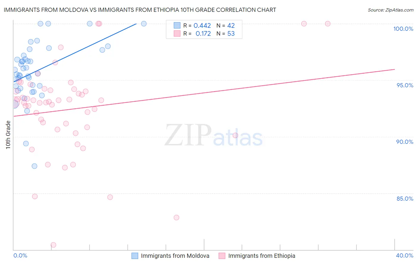 Immigrants from Moldova vs Immigrants from Ethiopia 10th Grade