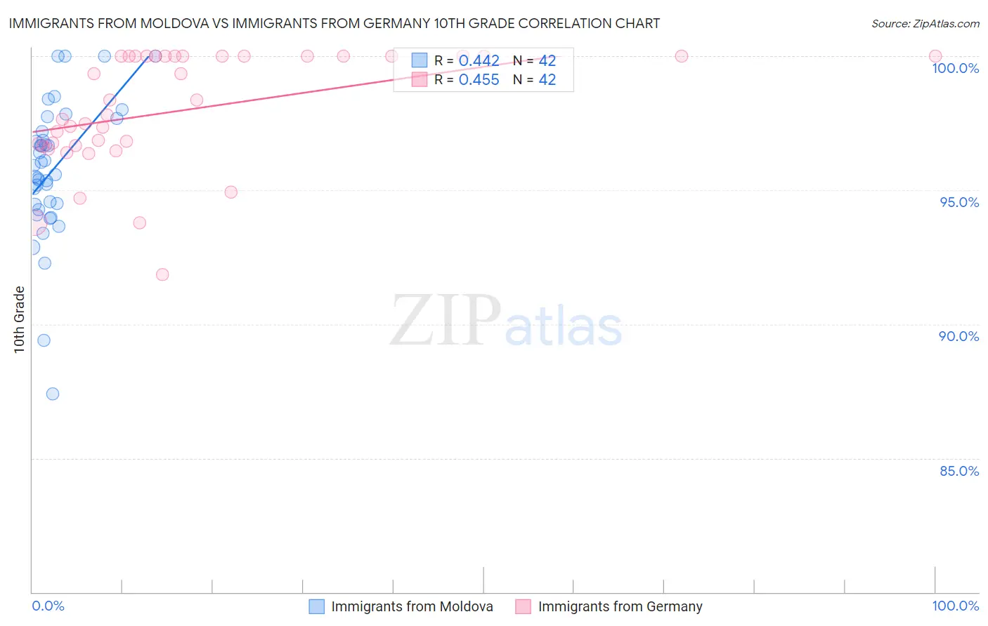 Immigrants from Moldova vs Immigrants from Germany 10th Grade