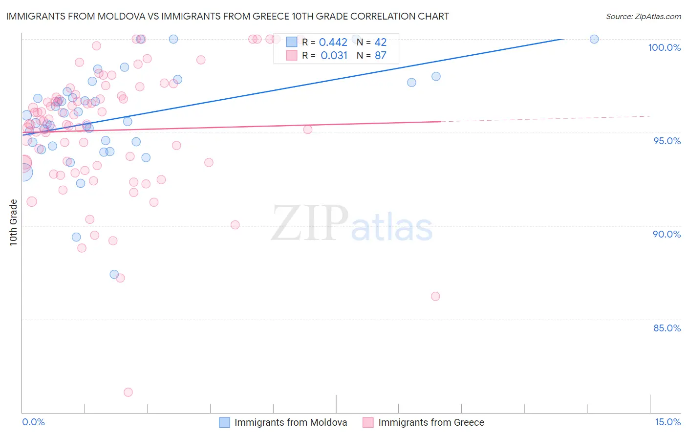 Immigrants from Moldova vs Immigrants from Greece 10th Grade