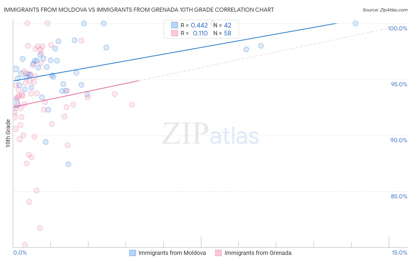 Immigrants from Moldova vs Immigrants from Grenada 10th Grade