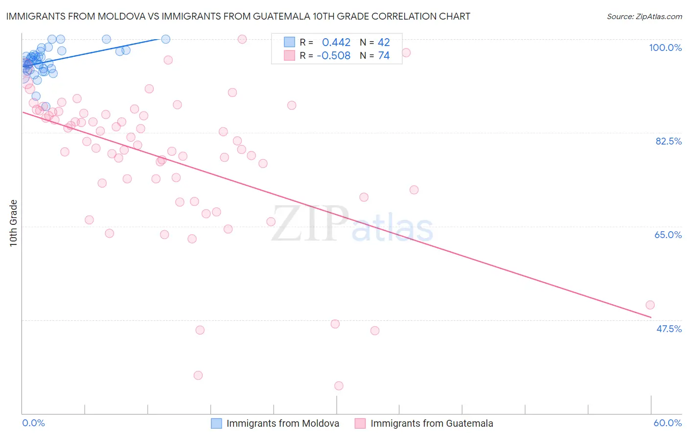 Immigrants from Moldova vs Immigrants from Guatemala 10th Grade