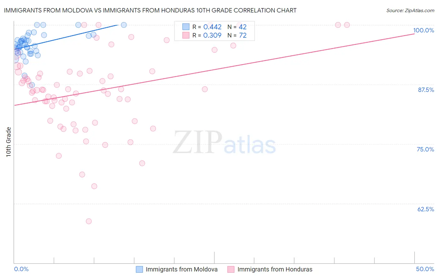 Immigrants from Moldova vs Immigrants from Honduras 10th Grade